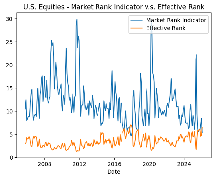 Figure 1. Market rank indicator v.s. effective rank, 11 Vanguard U.S. sector ETFs, 31th October 2005 - 30th January 2026.