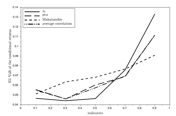 Figure 2. Future 20-day S&P 500 Value-at-Risk at 5% level v.s. quintiles of various systemic risk indicators, 02nd January 1992 - 01st July 2011. Source: Figini et al.