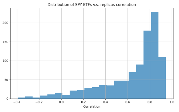 Figure 4. Distribution of the correlation between the SPY ETF price history and 1000 alternative price histories, autoregressive online bootstrap, 1st January 2025 - 31th December 2025.