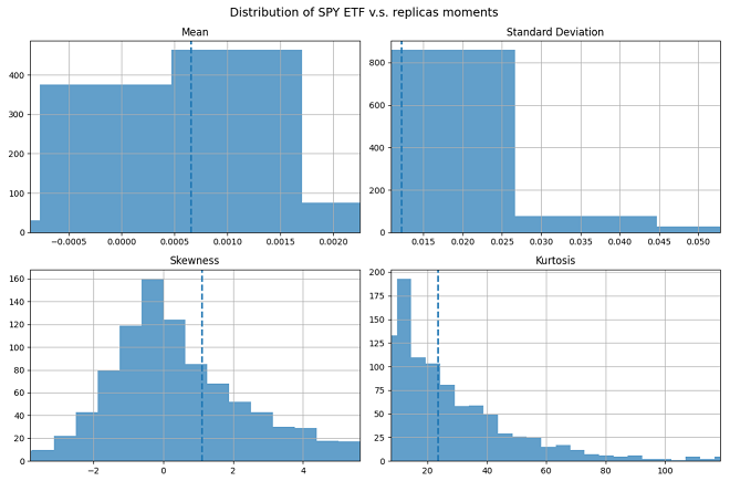 Figure 3. Distributions of the first four moments of 1000 alternative price histories for the SPY ETF, autoregressive online bootstrap, 1st January 2025 - 31th December 2025.