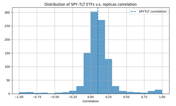 Figure 5. Distribution of the correlation between the two components of 1000 alternative price histories for the SPY and TLT ETFs, autoregressive online bootstrap, 1st January 2025 - 31th December 2025.