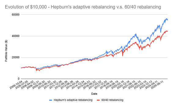 Figure 1. Hepburn's adaptive rebalancing strategy v.s. 60/40 rebalancing, September 2006 - February 2026.