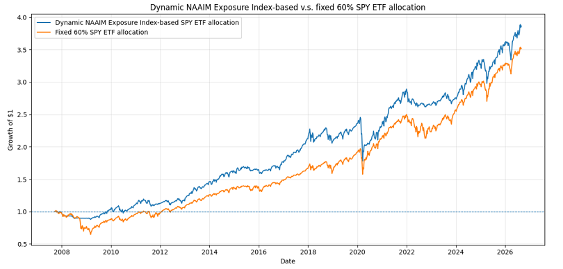 Figure 4. Dynamic NAAIM Exposure Index-based v.s. fixed 60% allocation trading strategies, SPY ETF, October 2007 - August 2026.