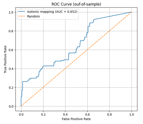 Figure 8. ROC curve associated to the walk-forward out-of-sample forecasting model of Figure 6.