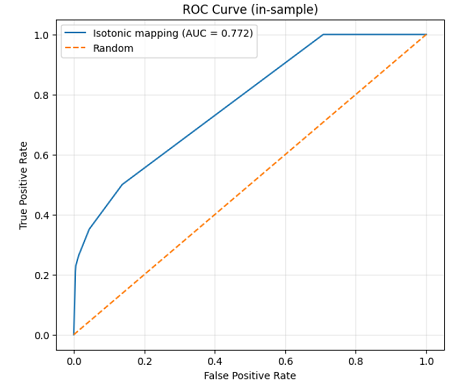 Figure 7. ROC curve associated to the in-sample forecasting model of Figure 6.