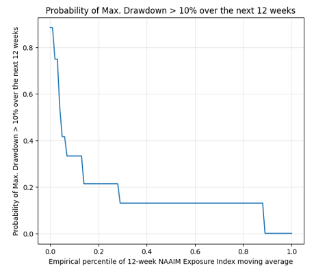 Figure 6. Probability of a 10%+ drawdown of the U.S. stock market (SPY ETF) over the next 12 weeks as a function of the percentile rank of the 12-week moving average NAAIM Exposure Index, in-sample isotonic regression, 22th September 2006 - 05th June 2026.