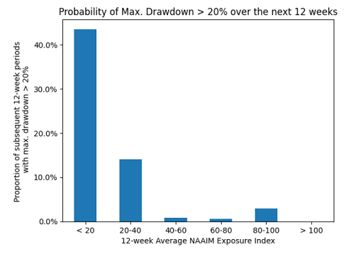 Figure 10. Forward 12-week 20%+ drawdown risk of the U.S. stock market (SPY ETF) against 12-week moving average NAAIM Exposure Index levels, 22th September 2006 - 05th June 2026.