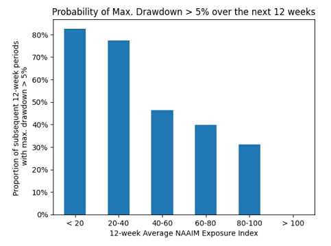Figure 9. Forward 5-week 10%+ drawdown risk of the U.S. stock market (SPY ETF) against 12-week moving average NAAIM Exposure Index levels, 22th September 2006 - 05th June 2026.