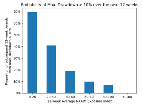 Figure 5. Forward 12-week 10%+ drawdown risk of the U.S. stock market (SPY ETF) against 12-week moving average NAAIM Exposure Index levels, 22th September 2006 - 05th June 2026.