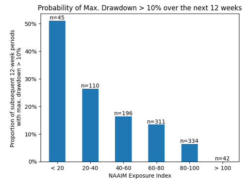Figure 2. Forward 12-week 10%+ drawdown risk of the U.S. stock market (SPY ETF) against NAAIM Exposure Index levels, 07th July 2006 - 05th June 2026.
