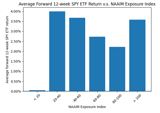 Figure 3. Forward 12-week average U.S. stock market return (SPY ETF) against NAAIM Exposure Index levels, 07th July 2006 - 05th June 2026.