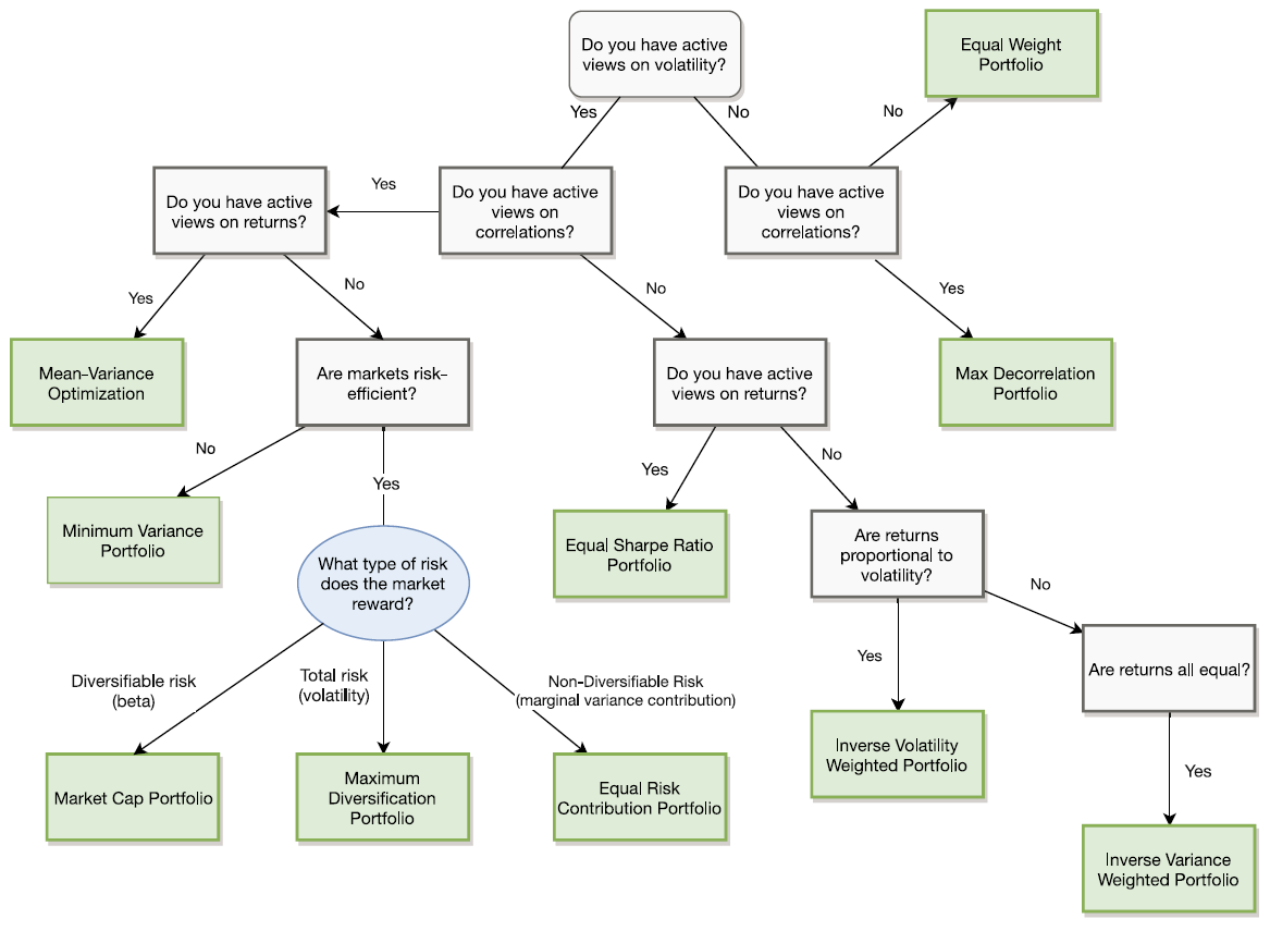 Portfolio Optimization Machine decision tree