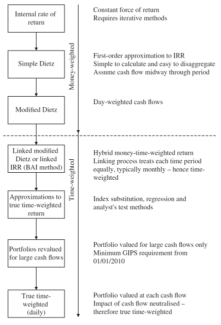 The evolution of performance returns methodologies. Source: Bacon.