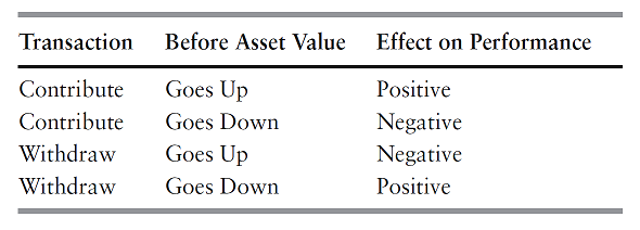 Impact of external cash flows on money-weighted portfolio performances. Source: Feibel.