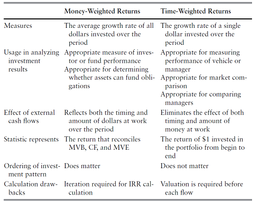 Properties of money-weighted and time-weighted returns. Source: Feibel.