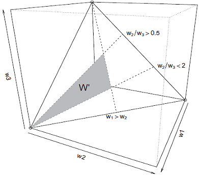 Example of standard simplex with additional linear inequality constraints, three-asset universe. Source: Tervonen et al.