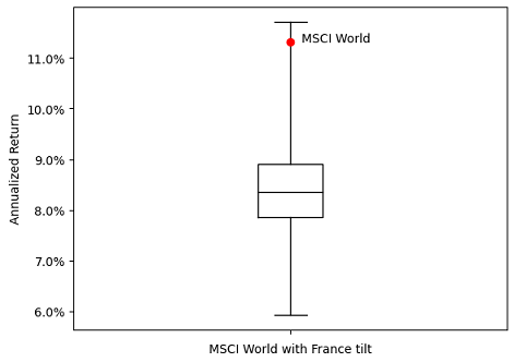 Quartiles of the annualized returns of random portfolios from countries included in the MSCI World tilted away from the U.S. and toward France, 31 December 2008 - 29 December 2023.