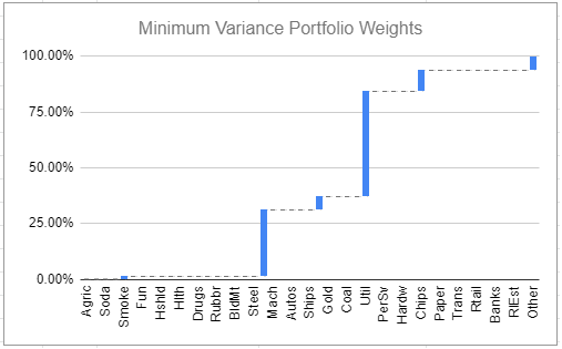 Minimum variance portfolio weights