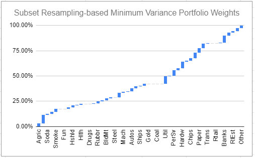 Subset resampling-based minimum variance portfolio weights