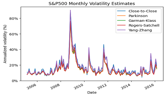 SPY ETF monthly volatility estimates, using daily returns over the period 31 January 2005 - 29 February 2016.