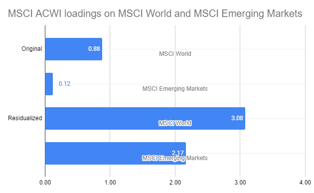 MSCI ACWI loadings on MSCI World and MSCI Emerging Markets