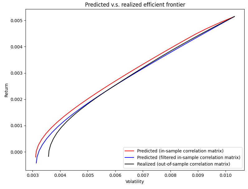 Predicted efficient frontiers v.s. realized efficient frontier, filtered in-sample better than in-sample