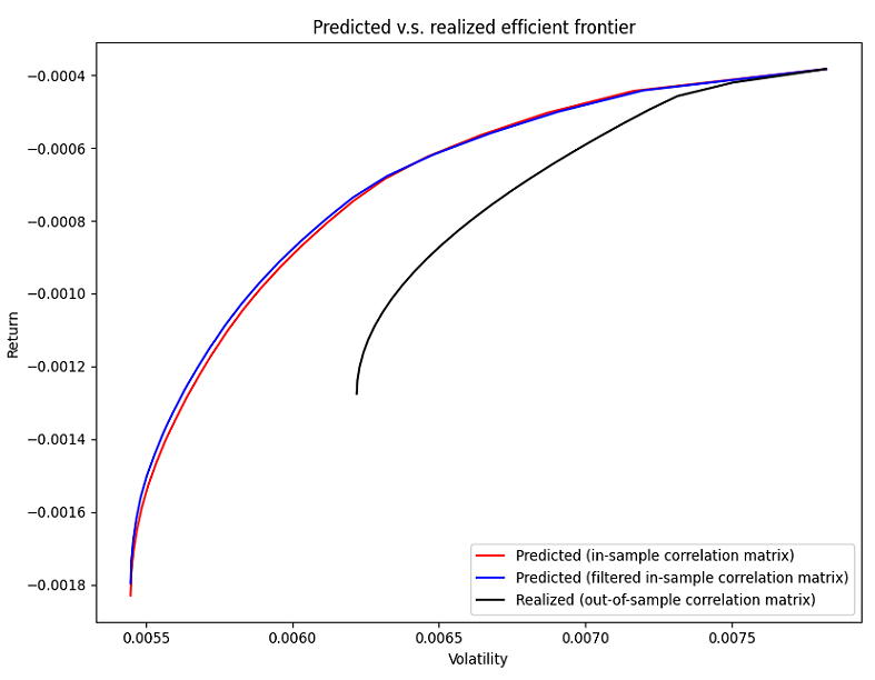 Indistinguishable predicted efficient frontiers v.s. realized efficient frontier