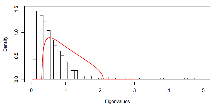 Eigenvalue density of the empirical correlation matrix of the S&P 500 stocks v.s. Marchenko-Pastur density with parameters $(0.2,1)$
