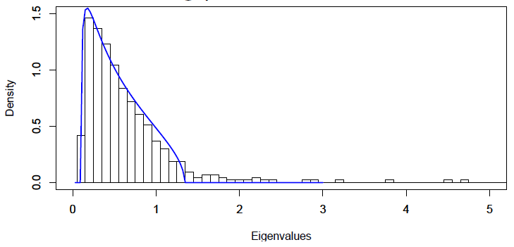 Eigenvalue density of the empirical correlation matrix of the S&P 500 stocks v.s. Marchenko-Pastur density with parameters $(0.345, 0.53)$