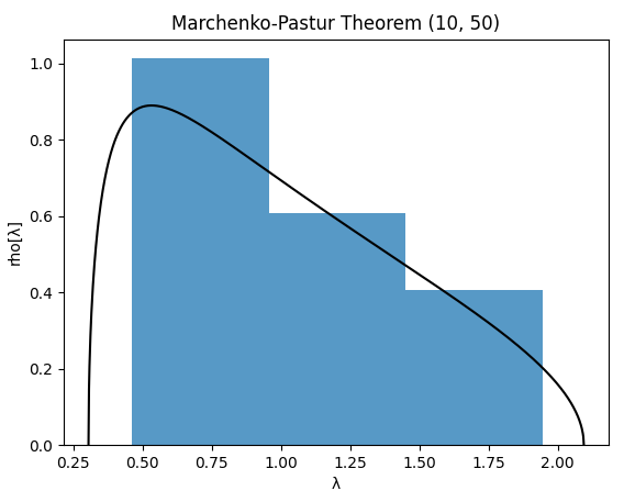 Eigenvalue density of a $(10,10)$ random correlation matrix v.s. its associated Marchenko-Pastur density $(0.2,1)$