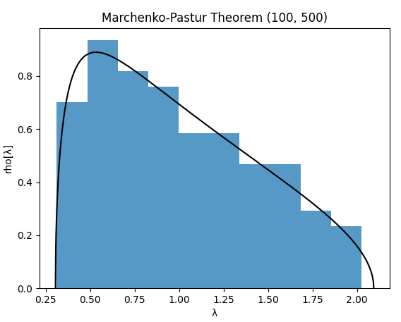 Eigenvalue density of a $(100,100)$ random correlation matrix v.s. its associated Marchenko-Pastur density $(0.2,1)$