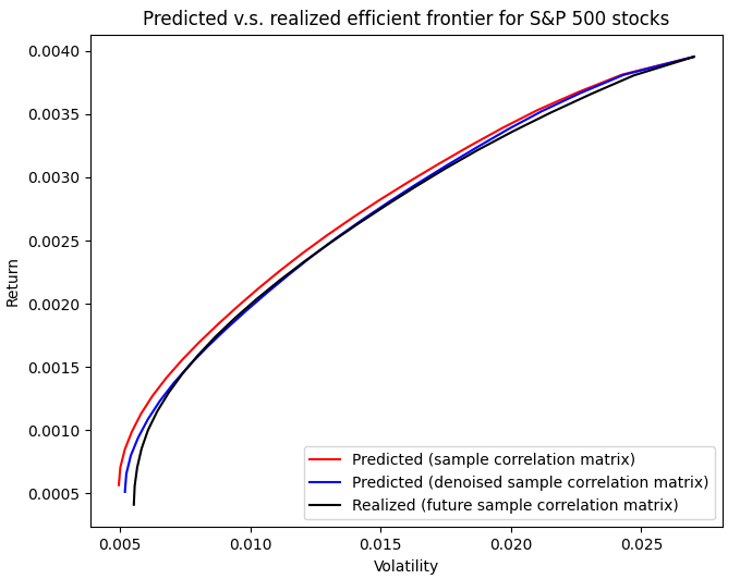 Predicted efficient frontiers v.s. realized efficient frontier for 470 stocks belonging to the S&P 500 index, with non-negativity constraints