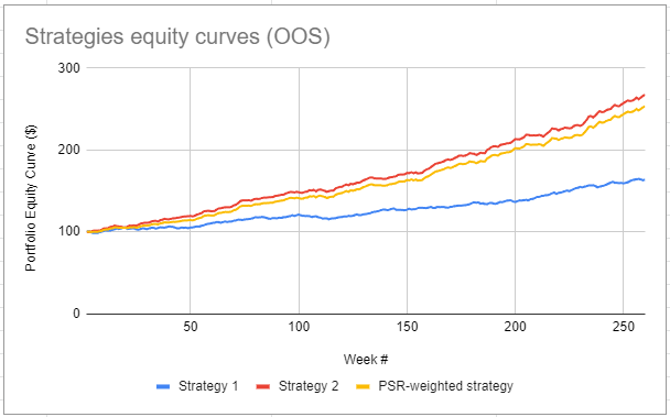 Equity curves of the two simulated strategies over the next 5 years