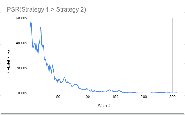Evolution of the generalized Probabilistic ratio over the next 5 years