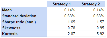 Estimated properties of the two simulated strategies