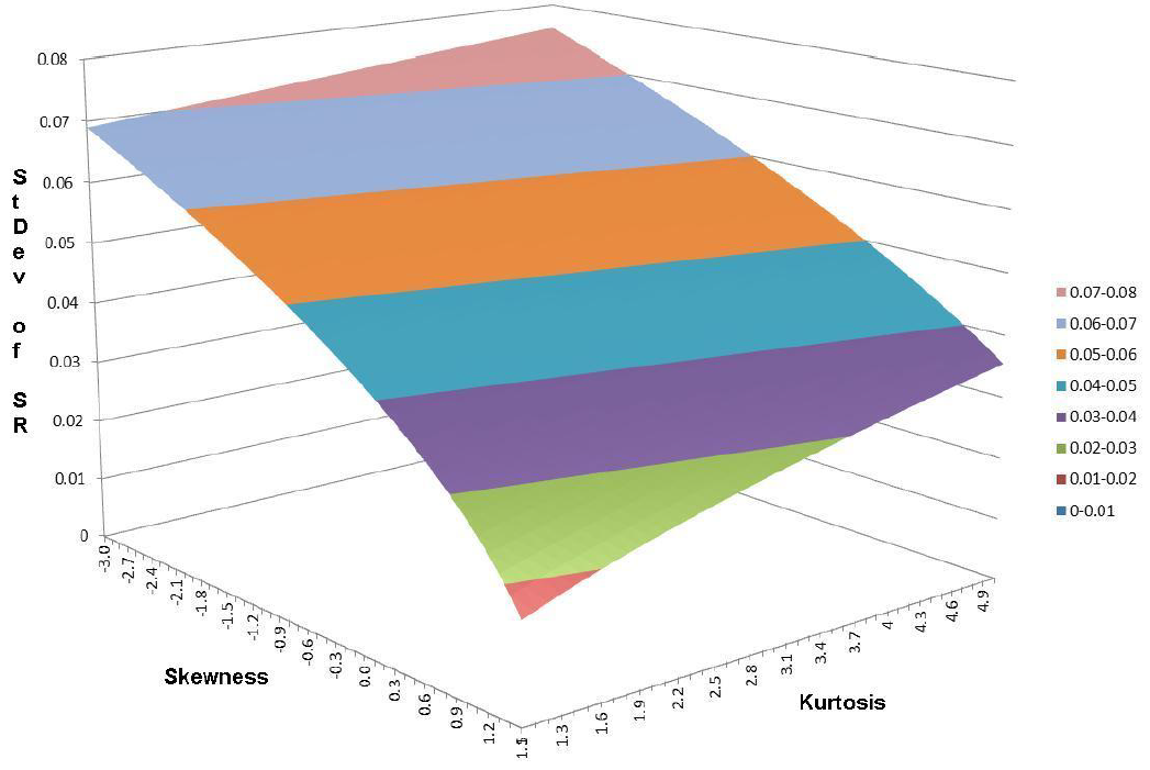 Standard error of the Sharpe ratio estimator as a function of skewness and kurtosis