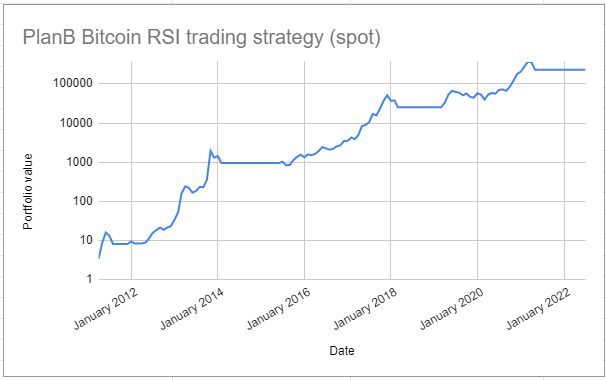 PlanB Bitcoin RSI strategy - Portfolio equity curve