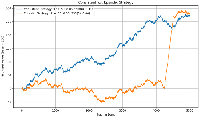 Figure 8. Two synthetic strategies (consistent v.s. episodic) with identical Sharpe Ratios.