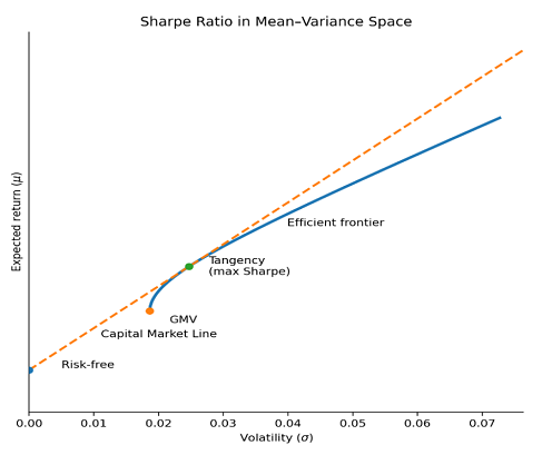 Figure 1. The Sharpe Ratio in Mean-Variance Space. Source: de Prado.