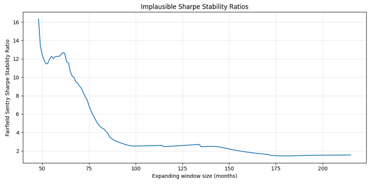 Figure 5. Fairfield Sentry Sharpe Stability Ratio, expanding window from November 1994 to October 2008.