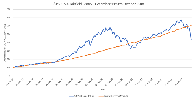 Figure 4. S&P500 v.s. Fairfield Sentry, November 1990 - October 2008.