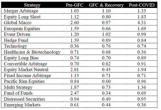 Figure 3. Analysis of SSR(0) over subperiods, 17 Barclay Hedge Hedge Fund strategy indices, January 1997-December 2025. Source: Traver and Rodriguez Dominguez.