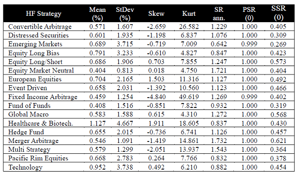 Figure 2. Misc. statistics inc. SSR(0) over the full period, 17 Barclay Hedge Hedge Fund strategy indices, January 1997-December 2025. Source: Traver and Rodriguez Dominguez.