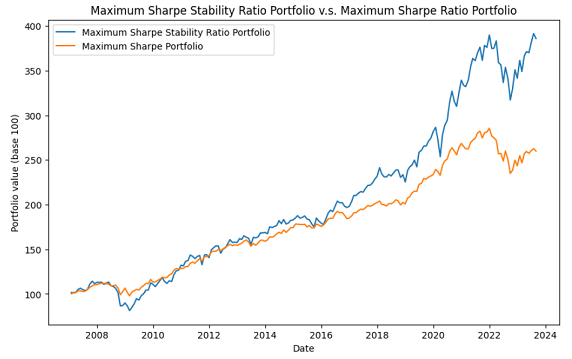 Figure 14. Maximum Sharpe Stability Ratio v.s. maximum Sharpe Ratio portfolio evolution, 10 multi-asset class ETFs, December 2006 - August 2023.