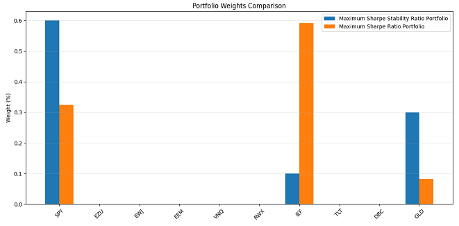 Figure 13. Maximum Sharpe Stability Ratio v.s. maximum Sharpe Ratio portfolio holdings, 10 multi-asset class ETFs, December 2006 - August 2023.
