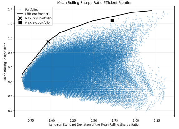 Figure 12. Mean Rolling Sharpe Ratio Efficient Frontier, 10 multi-asset class ETFs, December 2006 - August 2023.
