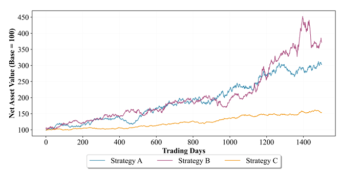 Figure 7. Three synthetic strategies with identical Sharpe Ratios and Probabilistic Sharpe Ratios (0, 0.5 and 1.0). Source: Traver and Rodriguez Dominguez.