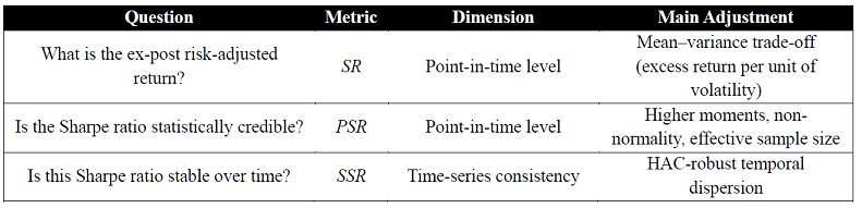Figure 6. Different Sharpe Ratio Dimensions: SR, PSR, SSR. Source: Traver and Rodriguez Dominguez.