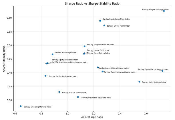 Figure 9. Sharpe Ratio v.s. Sharpe Stability Ratio, 17 Barclay Hedge Fund Indices, January 1997 - December 2025. Source: Traver and Rodriguez Dominguez.