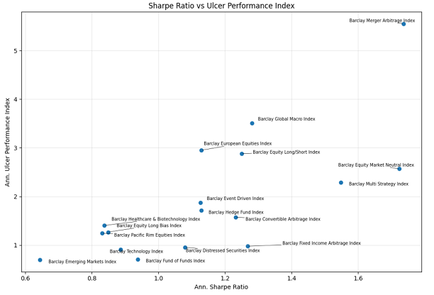 Figure 10. Sharpe Ratio v.s. Ulcer Performance Index, 17 Barclay Hedge Fund Indices, January 1997 - December 2025.
